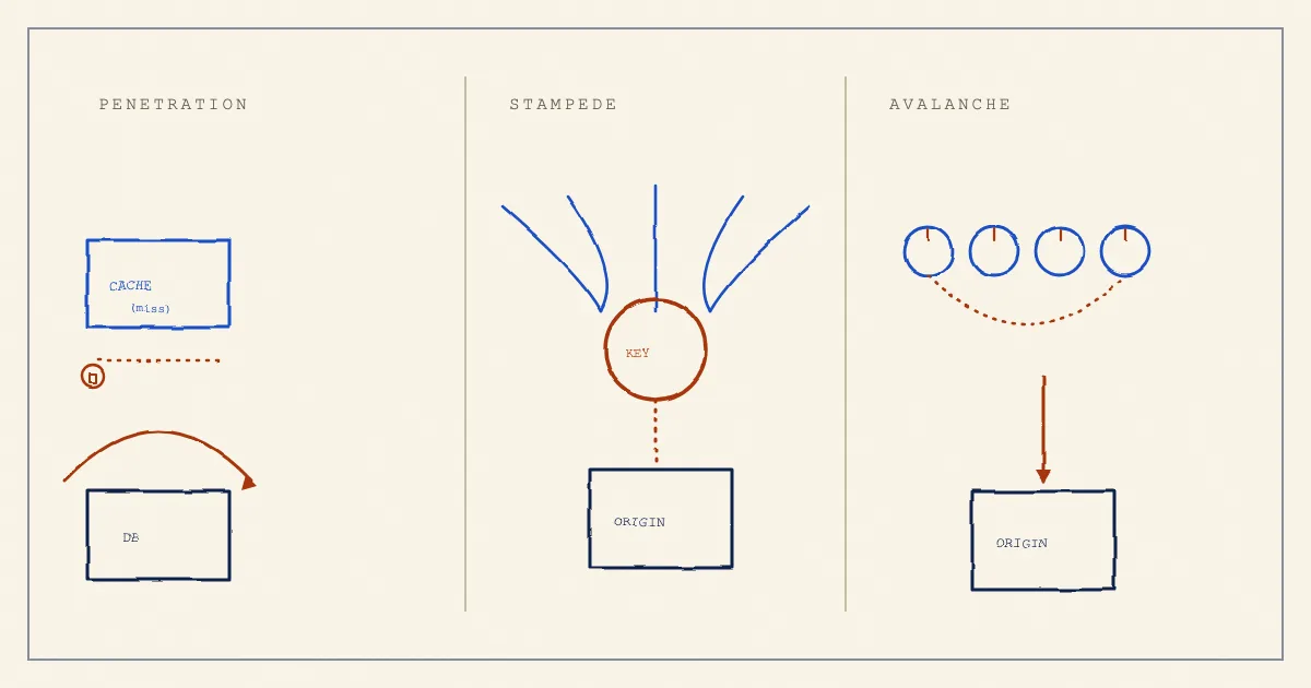 Three side-by-side technical diagrams showing cache penetration, cache stampede and cache avalanche as distinct failure paths from client to origin database.