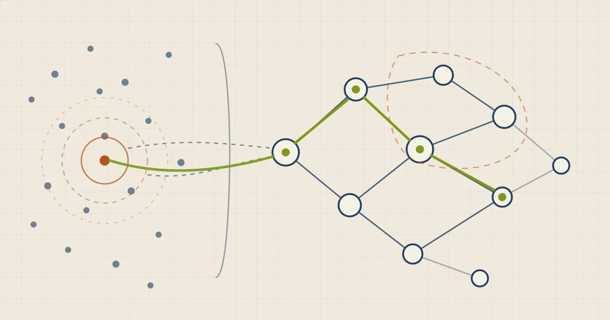 A set of document fragments connected through a small knowledge graph, with one path highlighted from a question to its supporting sources.